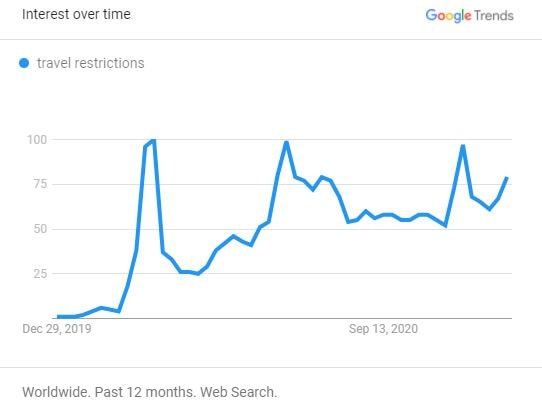 Surprising insights from 2020 Google Trends: While interest in Airbnb, cabins, and nearby destinations remained strong, topics like cleaning and cancellations faded away fast. 10 Searches for "travel restrictions" (Worldwide)