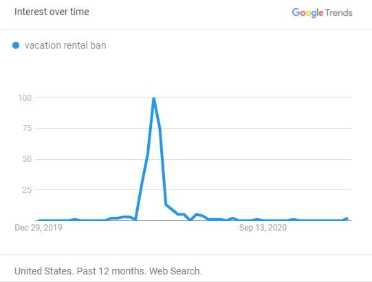 Searches for "vacation rental ban" (USA)