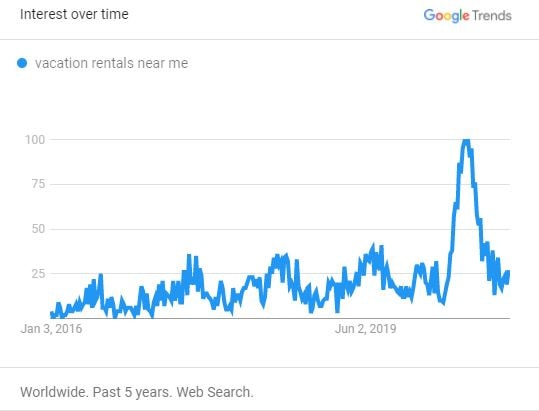 Surprising insights from 2020 Google Trends: While interest in Airbnb, cabins, and nearby destinations remained strong, topics like cleaning and cancellations faded away fast. 14 Searches for "vacation rentals near me" (Worldwide)