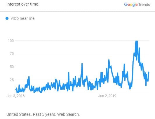 Surprising insights from 2020 Google Trends: While interest in Airbnb, cabins, and nearby destinations remained strong, topics like cleaning and cancellations faded away fast. 16 Searches for "vrbo near me" (USA)