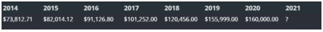 Trending revenue by year