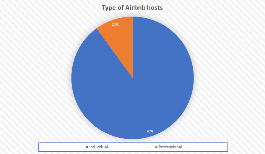 Type-of-Airbnb-hosts-Individual-Professional