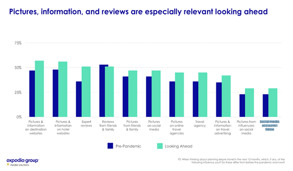 Instagram for vacation rentals: How to market your vacation rental property business 8 Expedia graph indicating that pictures, information, and reviews will be even more relevant in a post Covid-19 world