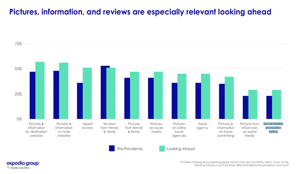 Expedia graph indicating that pictures, information, and reviews will be even more relevant in a post Covid-19 world