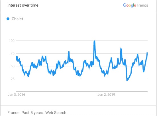Surprising insights from 2020 Google Trends: While interest in Airbnb, cabins, and nearby destinations remained strong, topics like cleaning and cancellations faded away fast. 8 Searches for "chalet" (France)