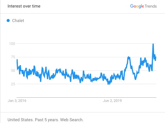 Surprising insights from 2020 Google Trends: While interest in Airbnb, cabins, and nearby destinations remained strong, topics like cleaning and cancellations faded away fast. 7 Searches for "chalet" (Accommodation type - USA)