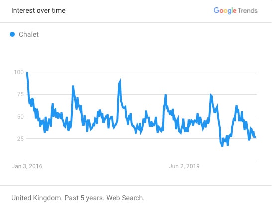 Searches for "chalet" (UK)