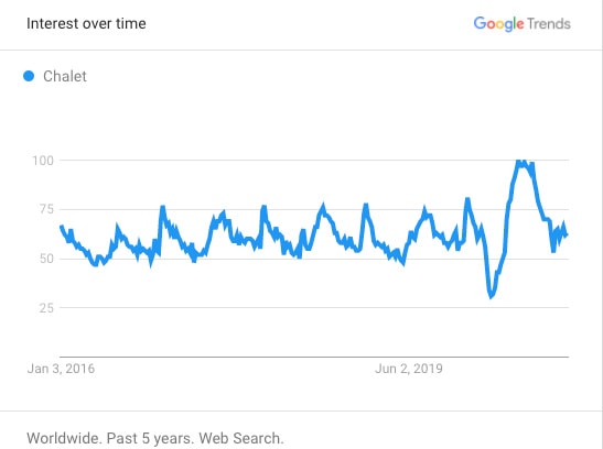 Searches for "chalet" (Accommodation type - Worldwide)