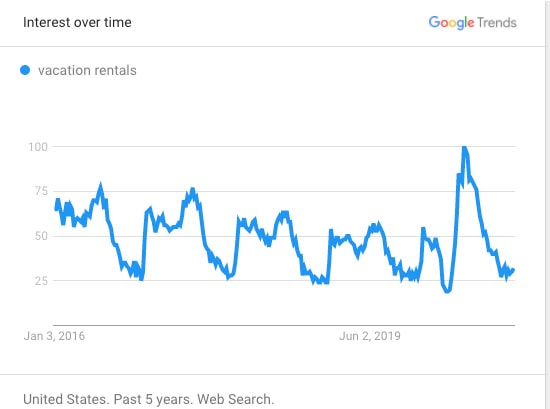 Searches for "vacation rentals" (USA)