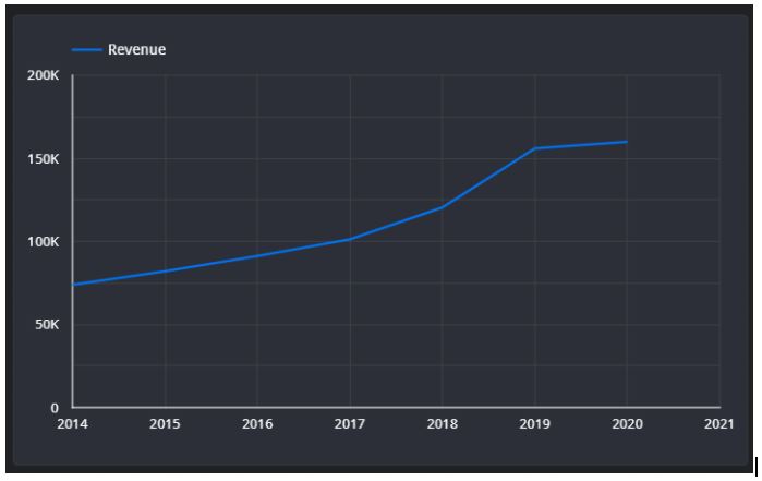 Forecasting 2021 Revenue: Why is it vital for vacation rentals? 4 graphic representation of trending revenue by year