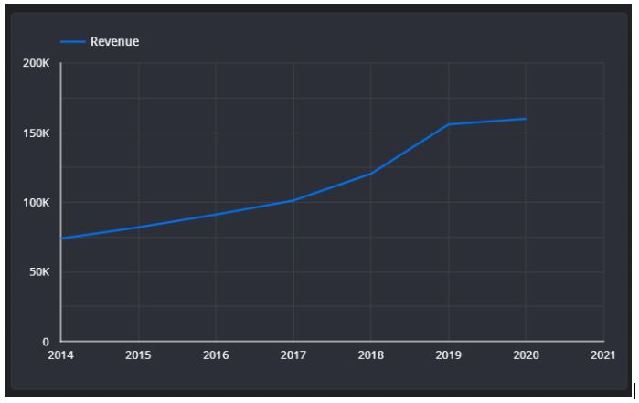 graphic representation of trending revenue by year