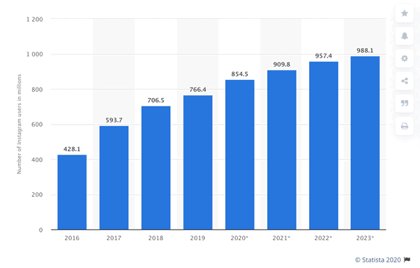 Instagram for vacation rentals: How to market your vacation rental property business 1 Graphic by Statista indicating that Instagram is set to to surpass 988 million users by 2023