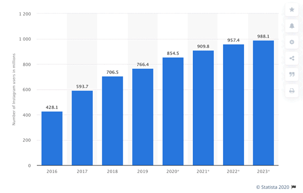 Graphic by Statista indicating that Instagram is set to to surpass 988 million users by 2023