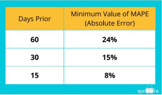 levels of error in revenue forecasting