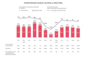 -trends-by-top-cities-vs-other-cities-airbnb