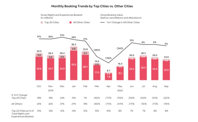 Home - Français 45 Les données réelles de réservation Airbnb révèlent quelles tendances de voyage devraient bien fonctionner en hiver, au printemps et en été 2021.