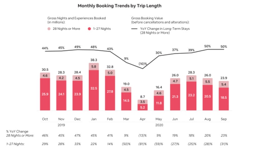 monthly-booking-trends-by-trip-length-airbnb