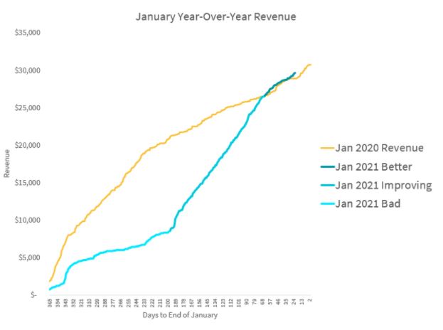 monthly year on year revenue forecast trend