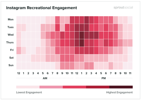 A heatmap from SproutSocial showing Instagram Recreational Engagement