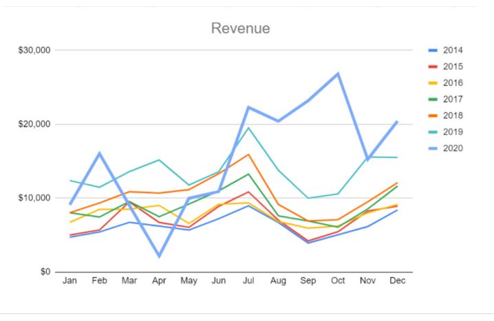 revenue forecasting for vacation rental businesses