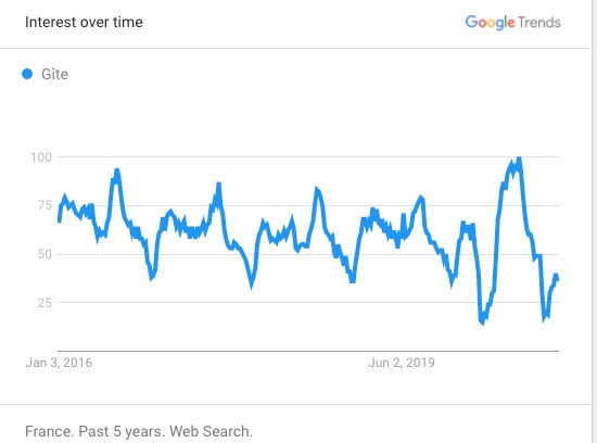 Searches for "gîte" (France)