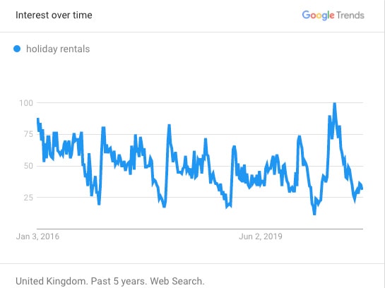 Surprising insights from 2020 Google Trends: While interest in Airbnb, cabins, and nearby destinations remained strong, topics like cleaning and cancellations faded away fast. 2 Searches for "holiday rentals" (UK)