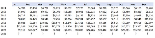 validation of consistent seasonal pattern datasets in forecasting