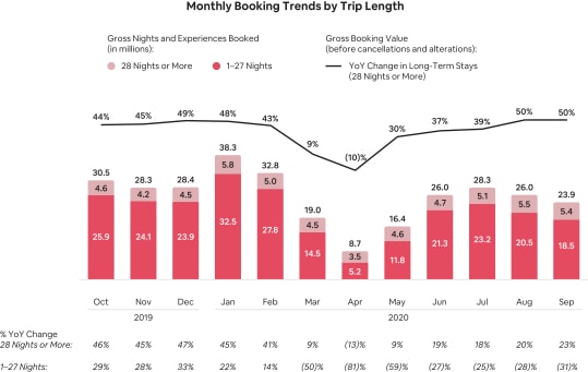 airbnb monthly booking trends by trip length 2021 vacation rentals