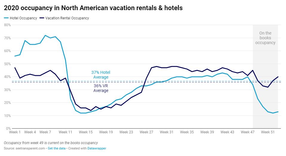 2021 vacation rental trends - 2020 occupancy in North American vacation rentals