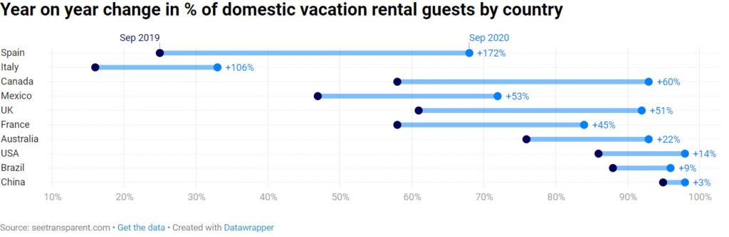 2021 vacation rental trends Year on year change in % of domestic vacation rental guests by country