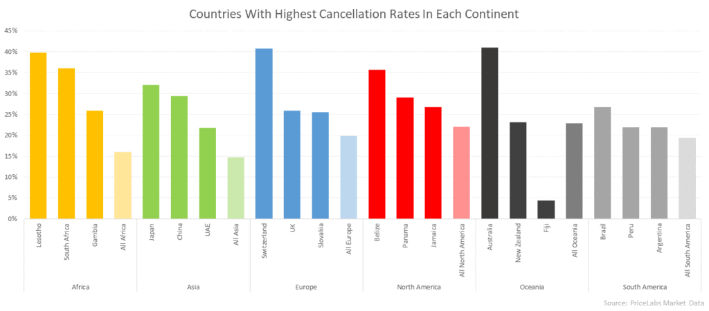 Top Countries Cancellation Rates 2021 vacation rental trends