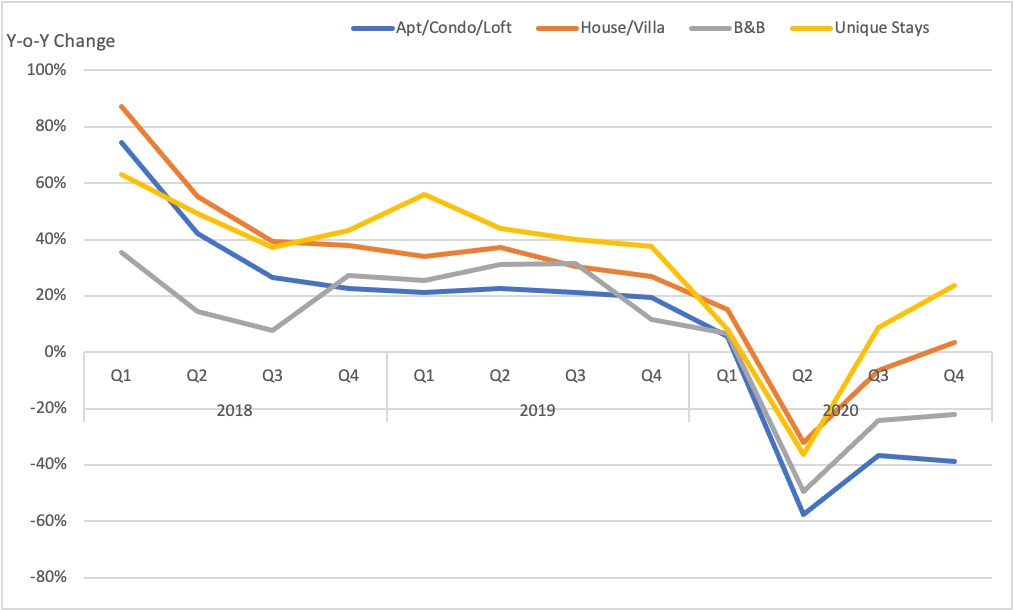 YOU unique listings graph airdna 2021 vacation rental trends