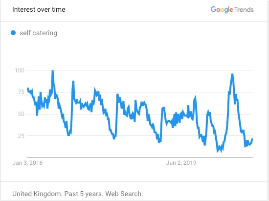 Surprising insights from 2020 Google Trends: While interest in Airbnb, cabins, and nearby destinations remained strong, topics like cleaning and cancellations faded away fast. 3 what is self-catering accommodation
