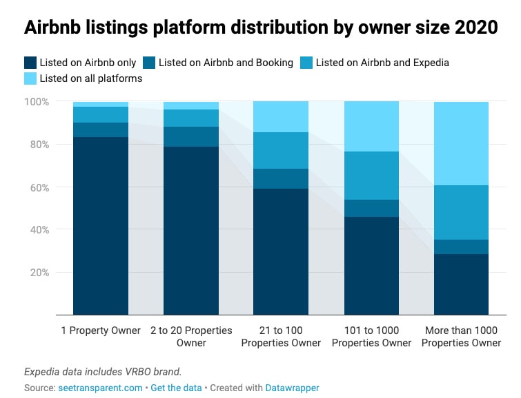 Airbnb Made Possible by Hosts