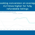 Las políticas de cancelación totalmente reembolsables ven una demanda de reservas casi al mismo nivel que antes de la pandemia 7 listings with fully refundable cancellation policies outperform listings with partial refunds