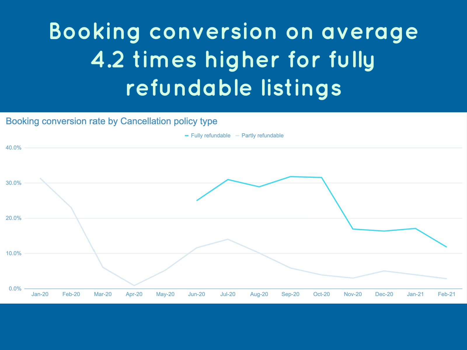 listings with fully refundable cancellation policies outperform listings with partial refunds