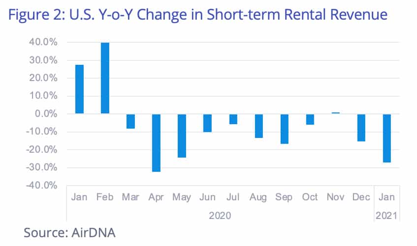 2021 us vacation rental market data