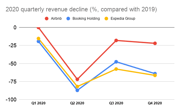 ABNB-vs-EXPE-vs-BKNG-stock