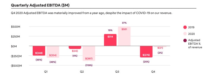 Airbnb ABNB 2020 EBITDA