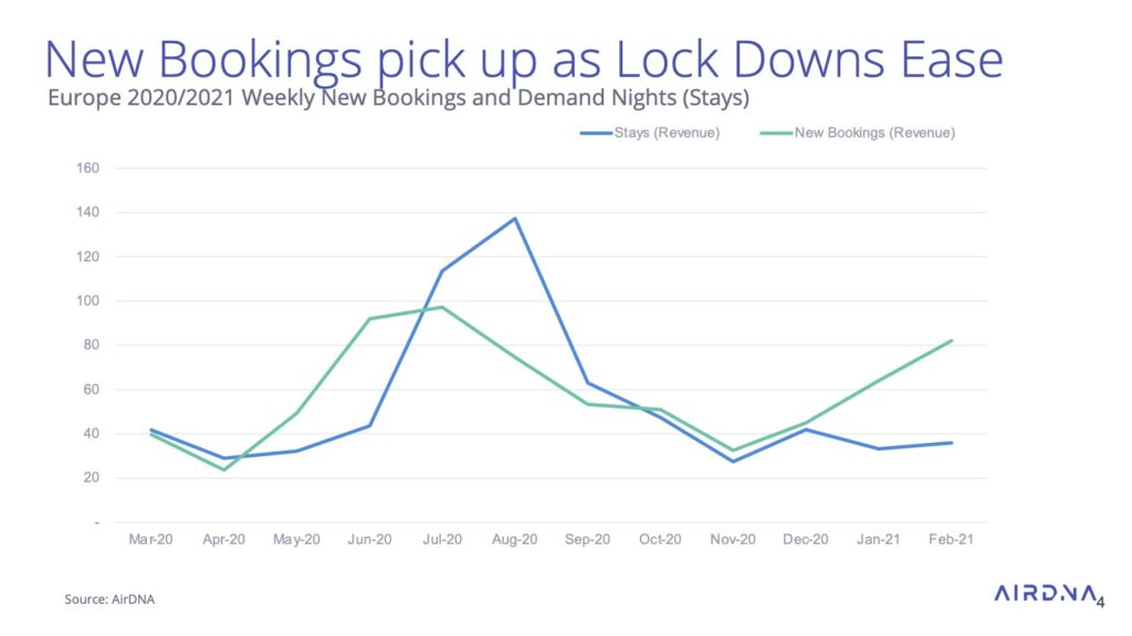 New bookings skyrocketed in February in the US but remained depressed in Europe. 4 Europe holiday rental market demand 2021 (airdna)