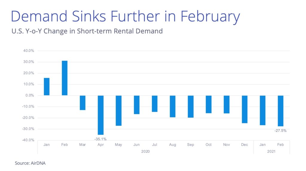 US vacation rental market data 2021 room nights