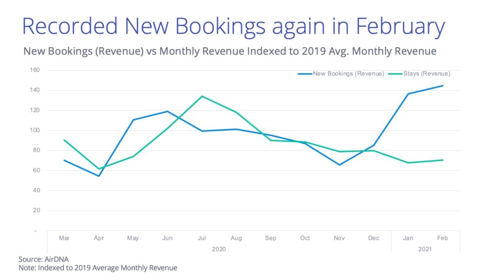 New bookings skyrocketed in February in the US but remained depressed in Europe. 3 US vacation rental market data bookings