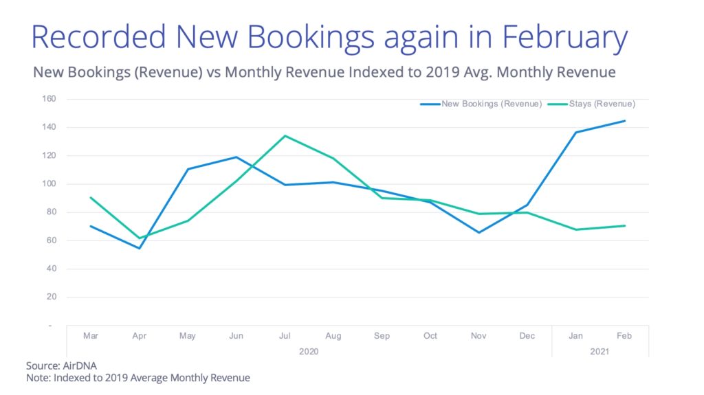 US vacation rental market data bookings