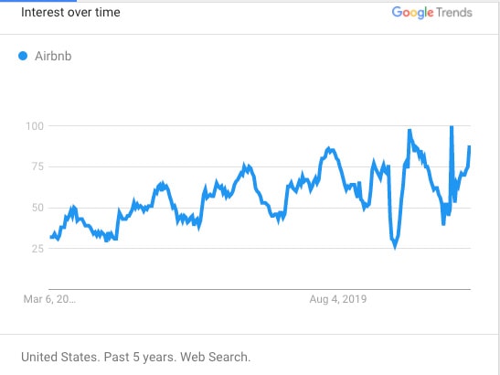 airbnb 2021 traffic