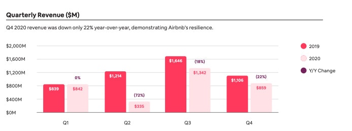 airbnb ABNB 2020 revenues