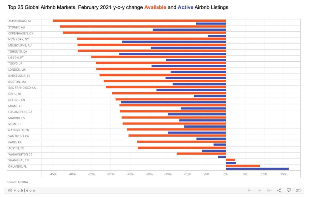 How permanent are the remarkable changes in Airbnb's listing numbers? 2 airbnb supply data 2021 per top cities