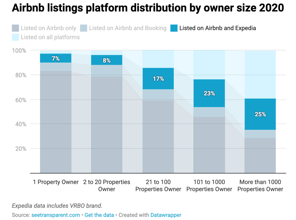 airbnb vs Vrbo supply