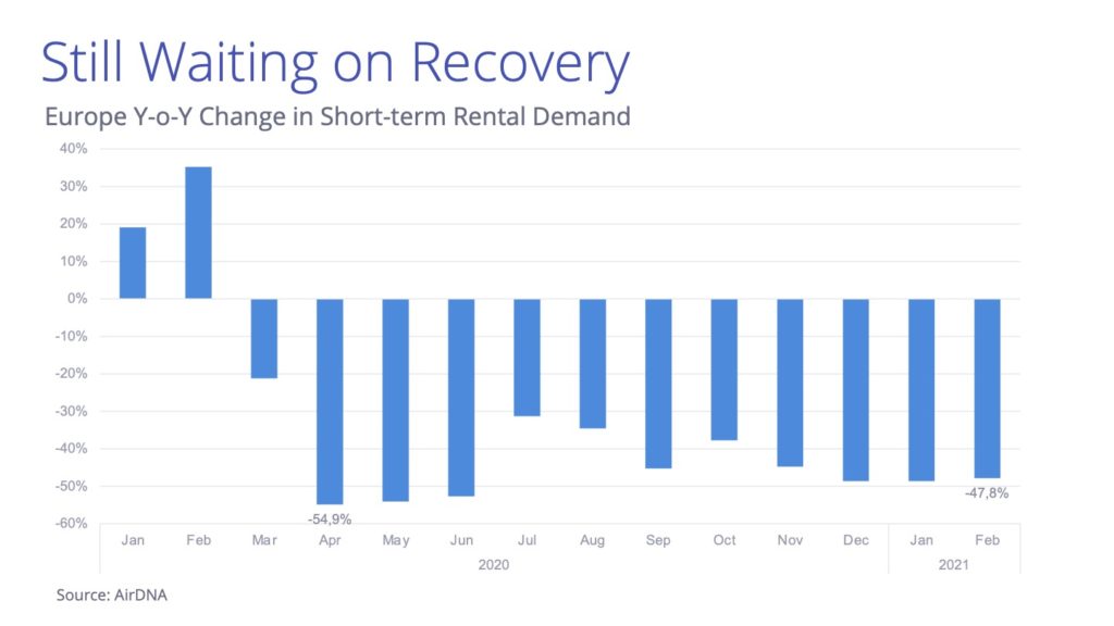 New bookings skyrocketed in February in the US but remained depressed in Europe. 2 european holiday rental market 202 room nights