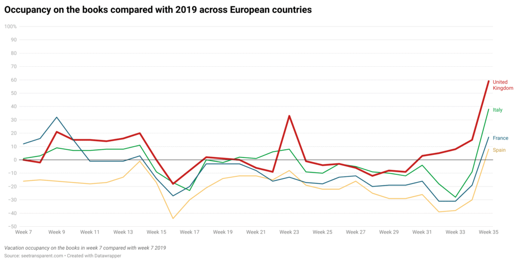 UK holiday rental reservation boom creates optimism for European holiday rental market 3 holiday rental market occupancy europe 2021