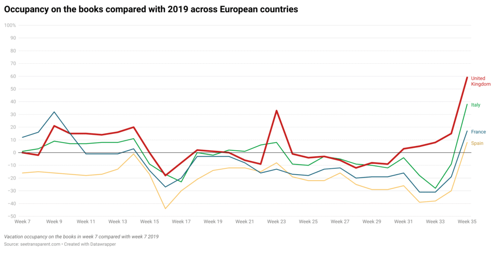 holiday rental market occupancy europe 2021